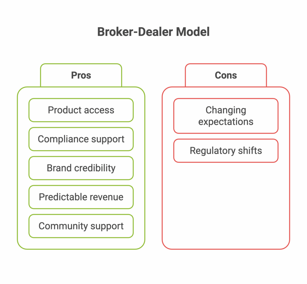 Comparison chart of the Broker-Dealer Model with pros and cons. The pros, listed in green boxes, include product access, compliance support, brand credibility, predictable revenue, and community support. The cons, listed in red boxes, include changing expectations and regulatory shifts.