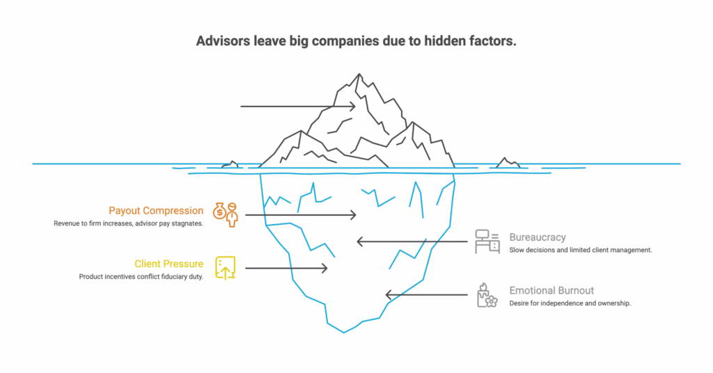 An iceberg illustration showing why advisors leave big companies due to hidden factors. Above the waterline is a small visible portion, while below the surface are larger hidden issues. Labels include: "Payout Compression – Revenue to firm increases, advisor pay stagnates" (orange, with money and person icons), "Client Pressure – Product incentives conflict fiduciary duty" (yellow, with chart icon), "Bureaucracy – Slow decisions and limited client management" (gray, with office icon), and "Emotional Burnout – Desire for independence and ownership" (gray, with burnout icon).